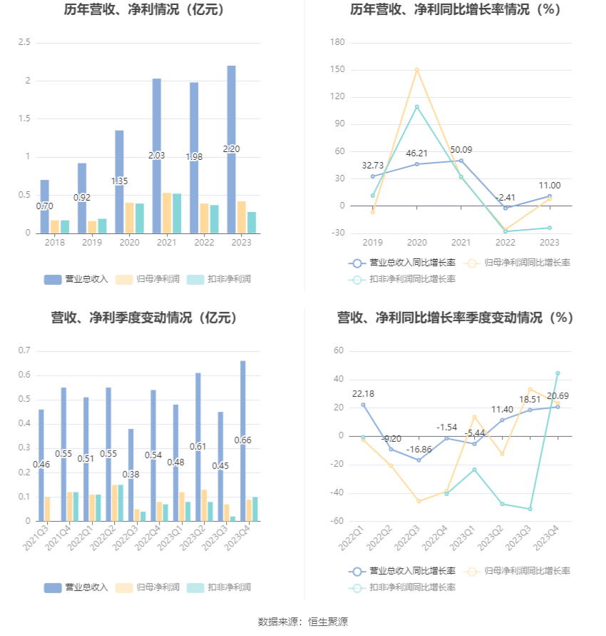 金橙子：2023年净利润同比增长8.05% 拟10派1元