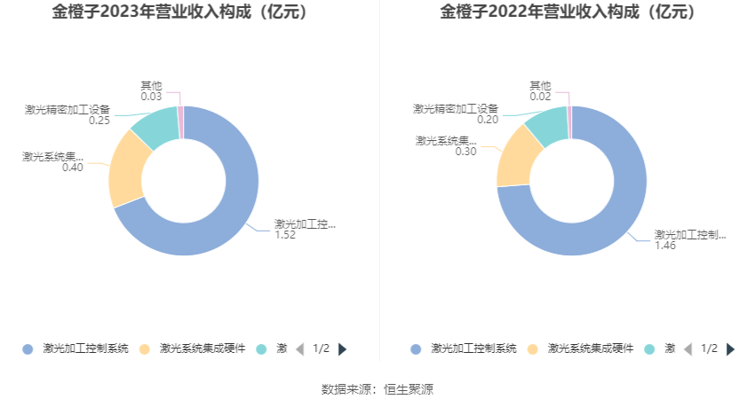 金橙子：2023年净利润同比增长8.05% 拟10派1元