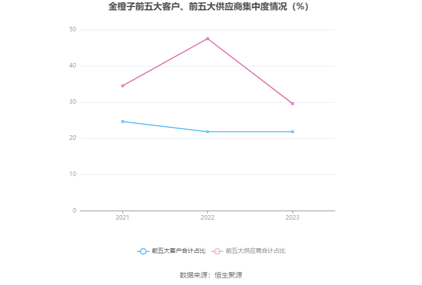 金橙子：2023年净利润同比增长8.05% 拟10派1元