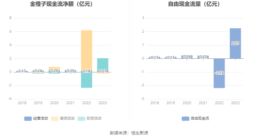 金橙子：2023年净利润同比增长8.05% 拟10派1元