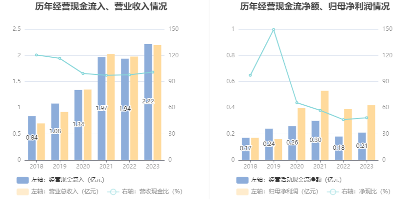 金橙子：2023年净利润同比增长8.05% 拟10派1元