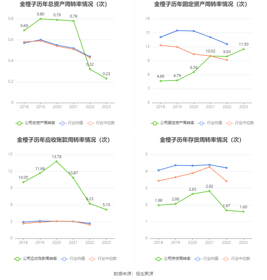 金橙子：2023年净利润同比增长8.05% 拟10派1元