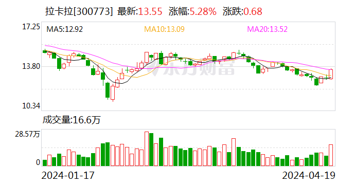 拉卡拉一季度营收14.94亿元 扣非净利润增长23%