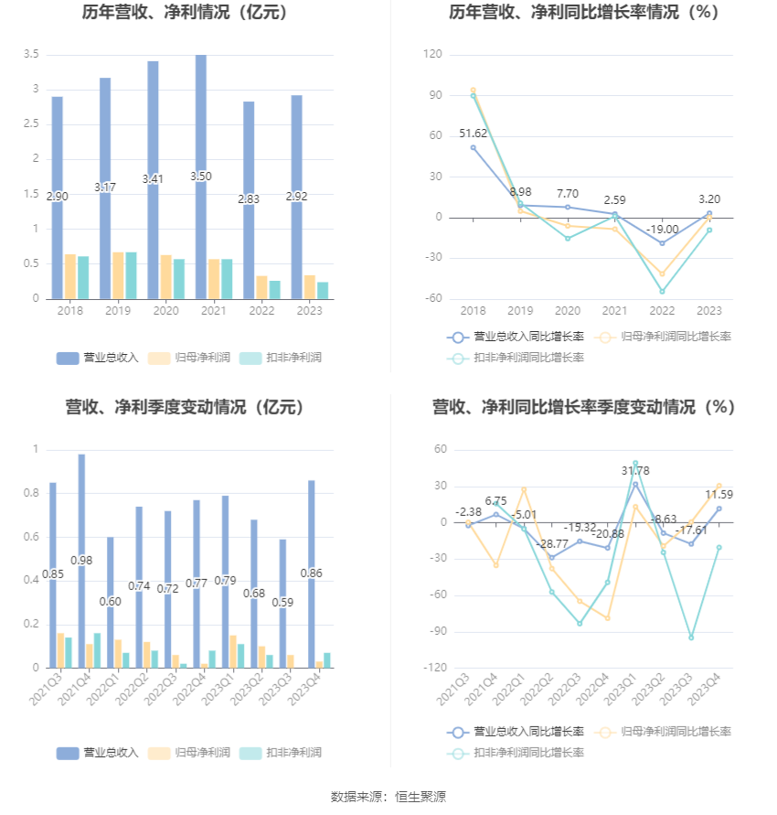 粤万年青：2023年净利润同比增长0.25% 拟10派1元