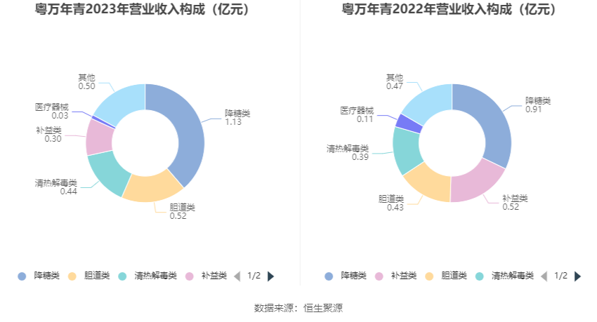 粤万年青：2023年净利润同比增长0.25% 拟10派1元