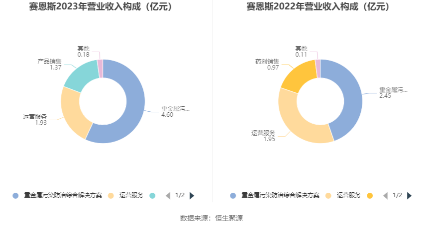 赛恩斯：2023年净利润同比增长36.39% 拟10派5元