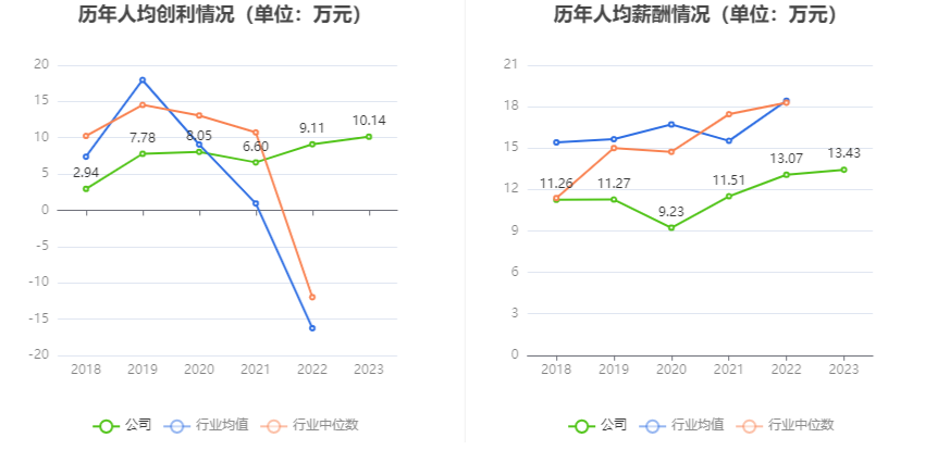 赛恩斯：2023年净利润同比增长36.39% 拟10派5元