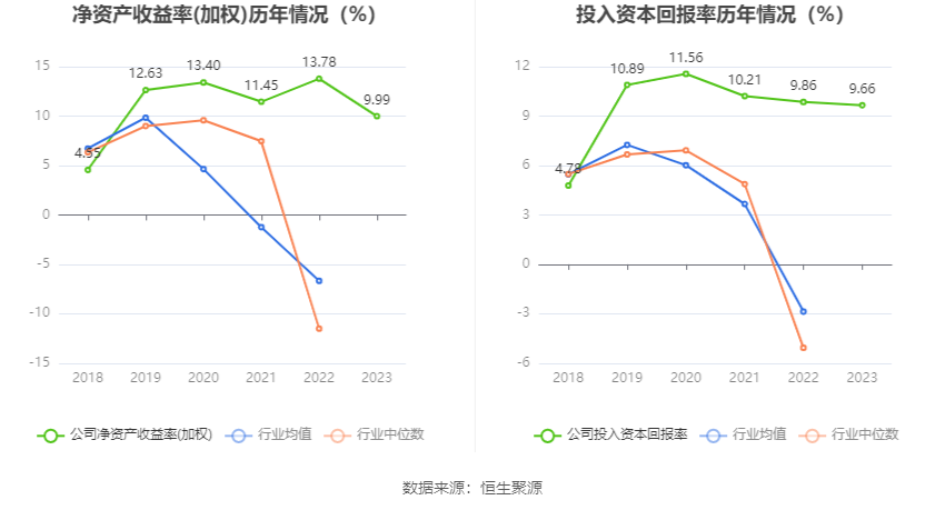 赛恩斯：2023年净利润同比增长36.39% 拟10派5元