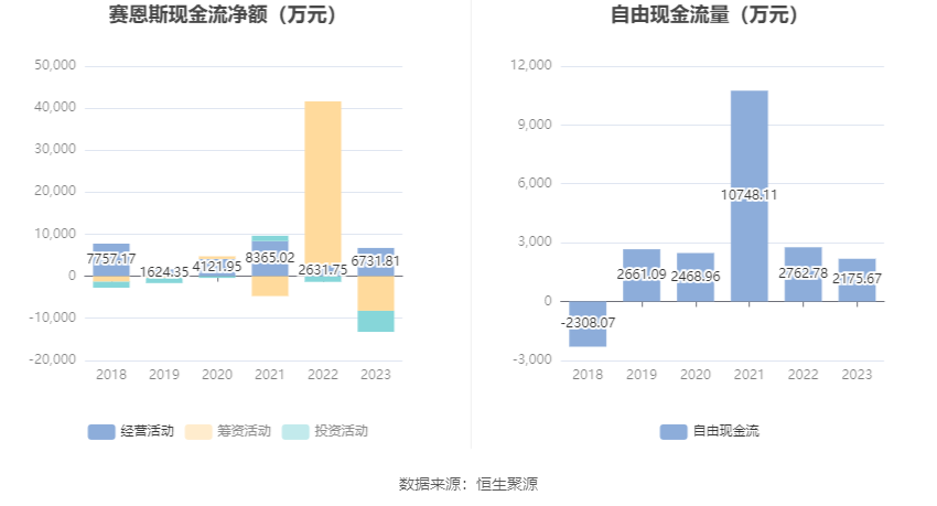 赛恩斯：2023年净利润同比增长36.39% 拟10派5元