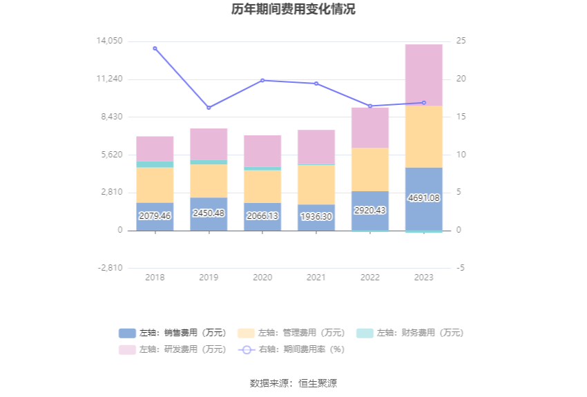 赛恩斯：2023年净利润同比增长36.39% 拟10派5元