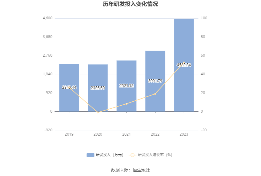 赛恩斯：2023年净利润同比增长36.39% 拟10派5元