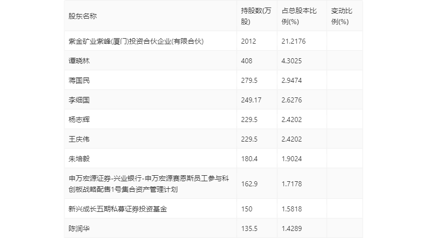 赛恩斯：2023年净利润同比增长36.39% 拟10派5元