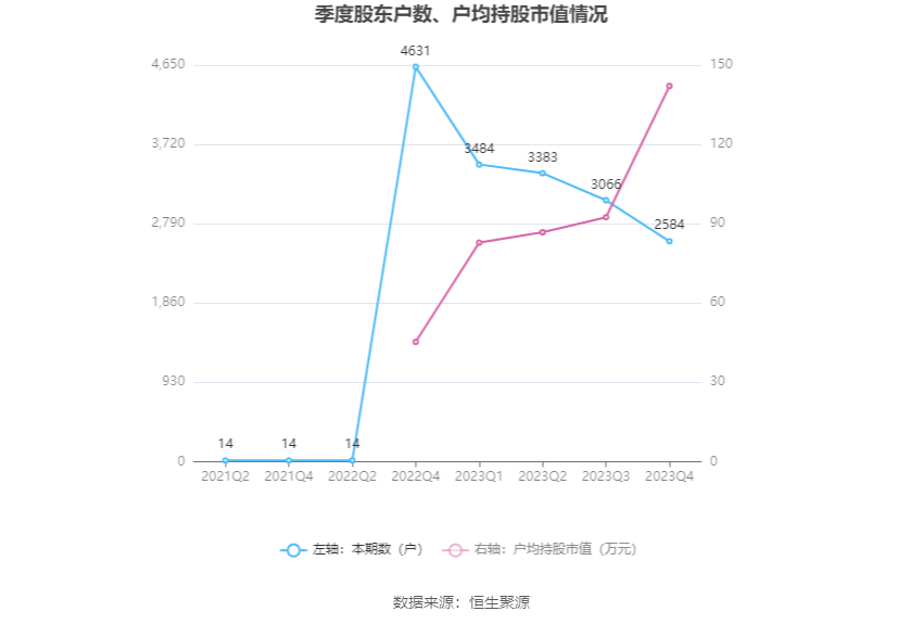 赛恩斯：2023年净利润同比增长36.39% 拟10派5元