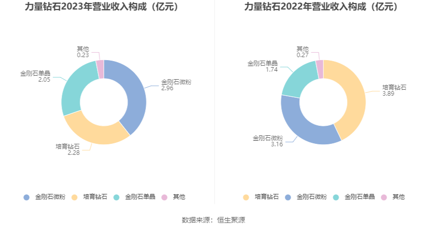 力量钻石：2023年净利润同比下降20.97% 拟10派5元