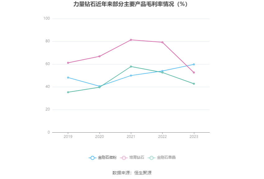 力量钻石：2023年净利润同比下降20.97% 拟10派5元