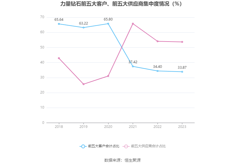 力量钻石：2023年净利润同比下降20.97% 拟10派5元