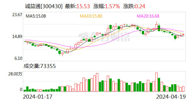 诚益通：2023年净利润同比增长36.30% 拟10派0.55元