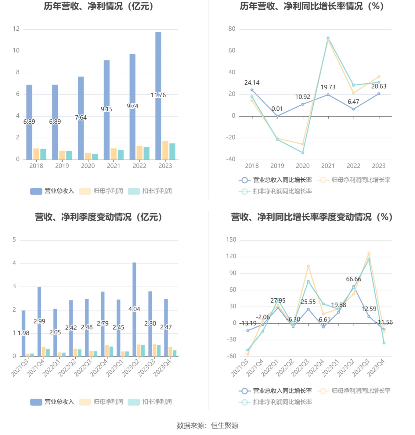 诚益通：2023年净利润同比增长36.30% 拟10派0.55元