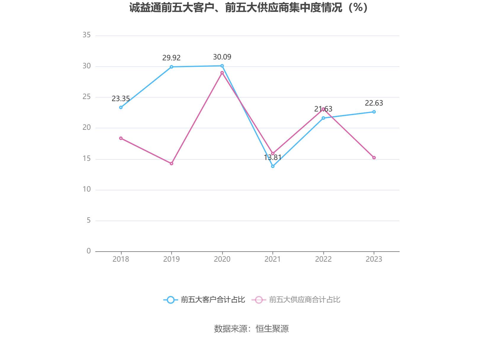 诚益通：2023年净利润同比增长36.30% 拟10派0.55元