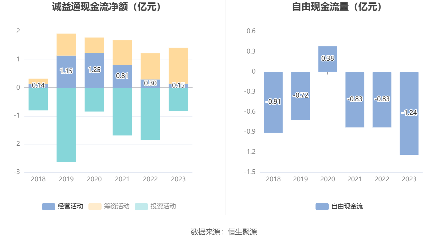 诚益通：2023年净利润同比增长36.30% 拟10派0.55元