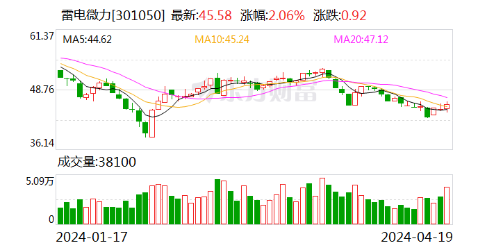 连续三年业绩增长 雷电微力2023年净利润逾3亿元