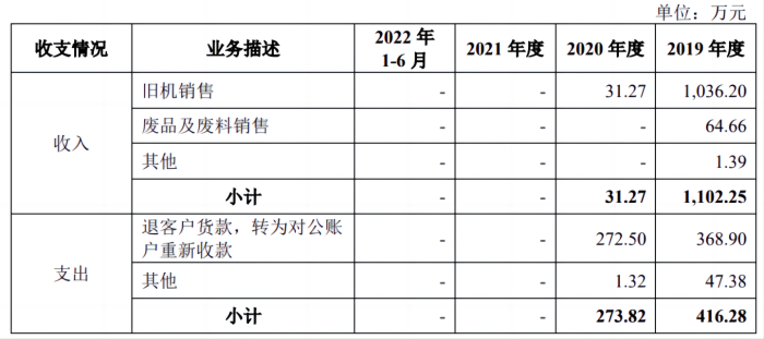 乔锋智能提交注册：报告期财务内控不规范，部分销售商成立时间短注册资本小