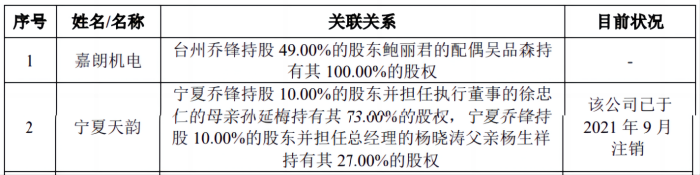 乔锋智能提交注册：报告期财务内控不规范，部分销售商成立时间短注册资本小