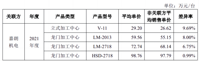 乔锋智能提交注册：报告期财务内控不规范，部分销售商成立时间短注册资本小