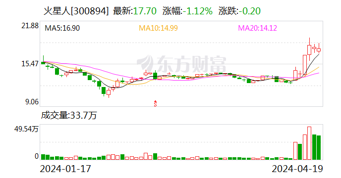 火星人：2023年净利润同比下降21.39% 拟10派6元