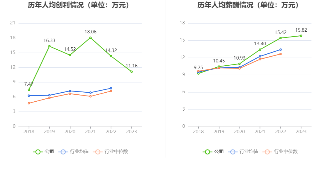 火星人：2023年净利润同比下降21.39% 拟10派6元