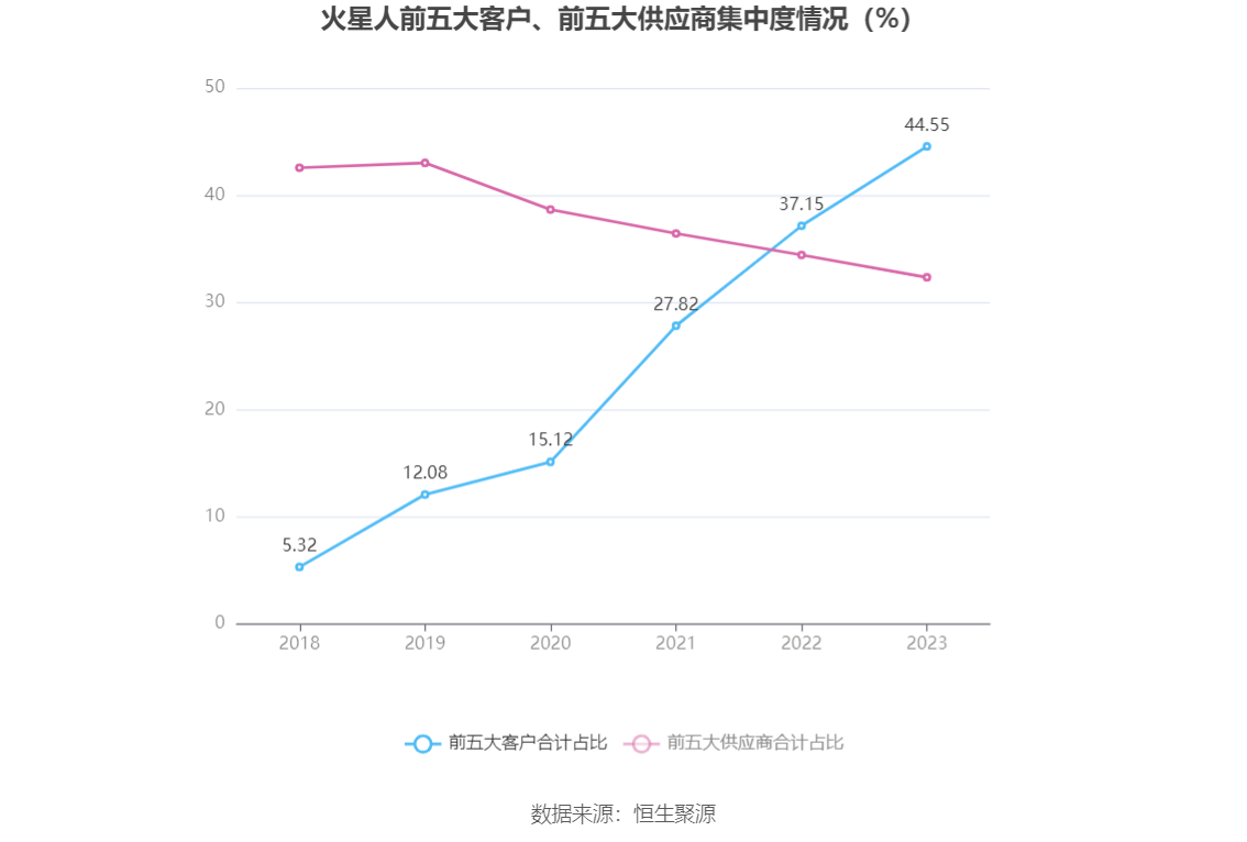 火星人：2023年净利润同比下降21.39% 拟10派6元