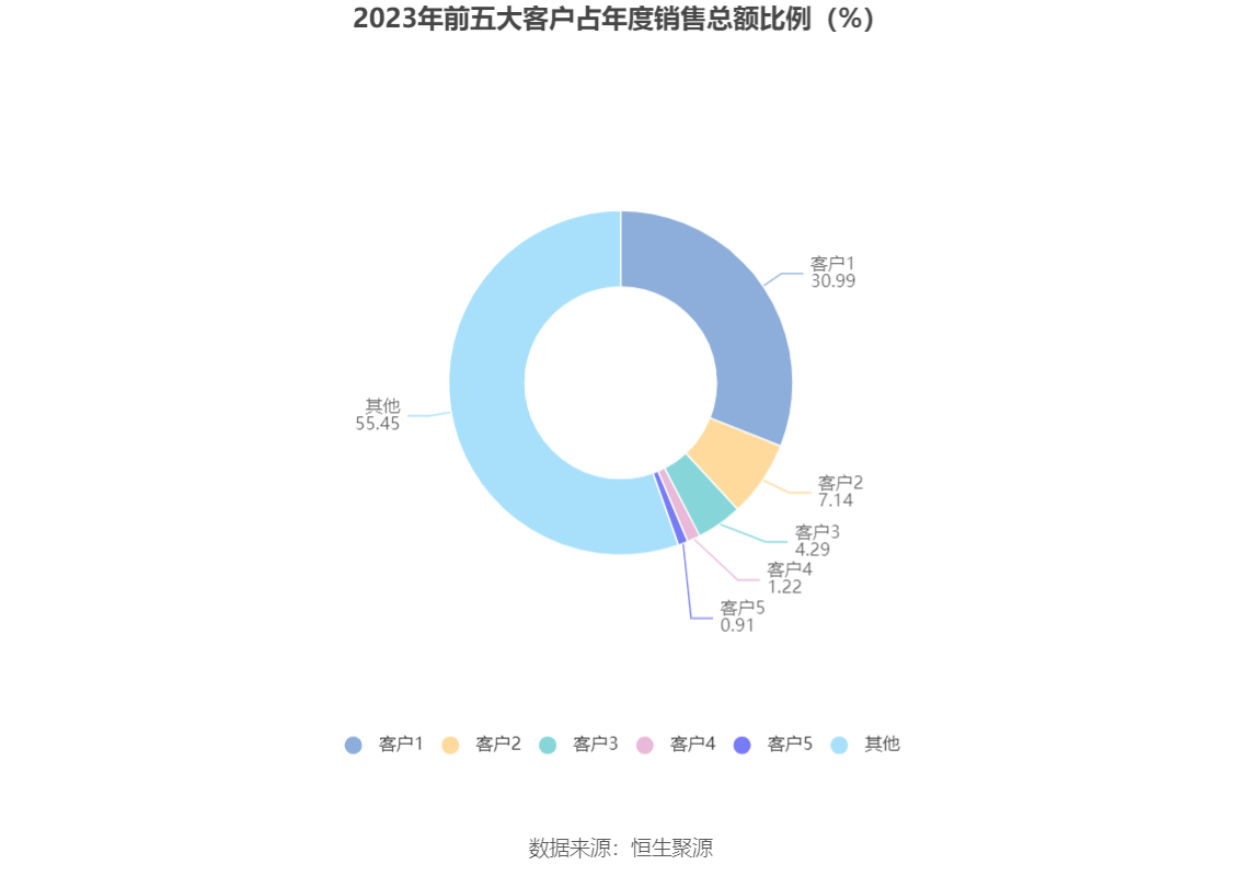 火星人：2023年净利润同比下降21.39% 拟10派6元