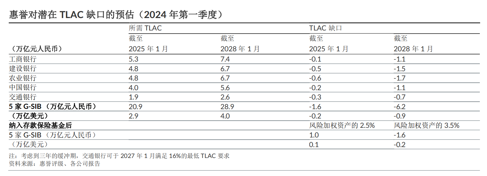 大行TLAC债发行加速，谁将是主要投资者？