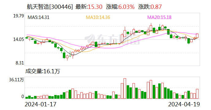 航天智造：2023年净利同比增长61.36% 拟10派1元