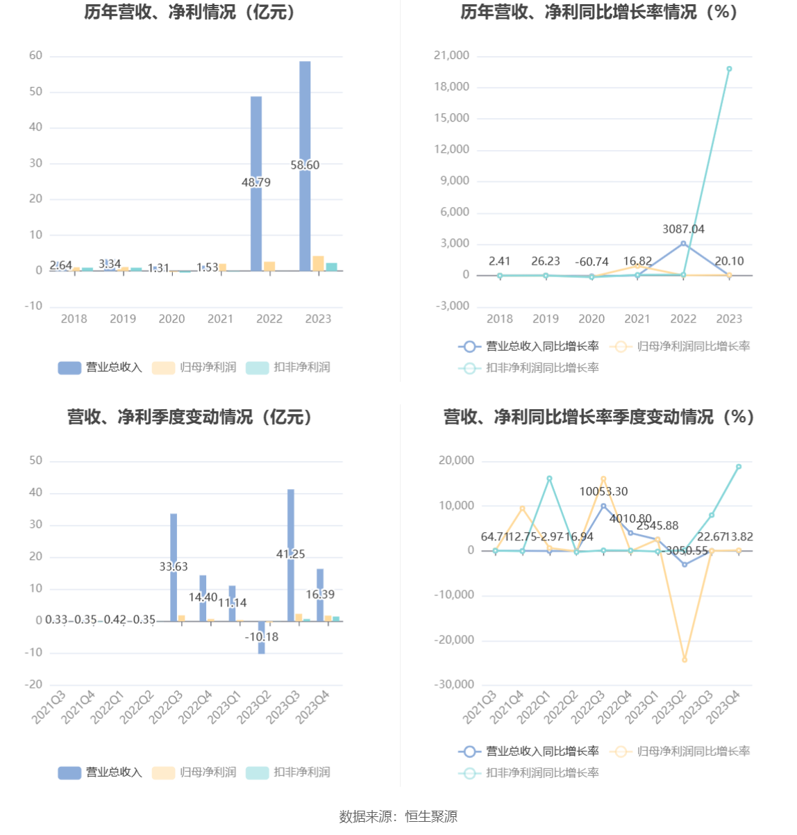 航天智造：2023年净利同比增长61.36% 拟10派1元