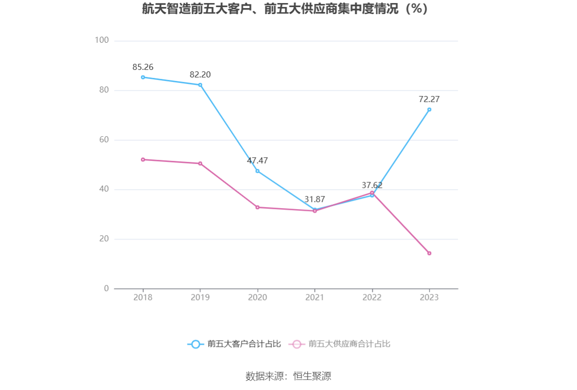 航天智造：2023年净利同比增长61.36% 拟10派1元