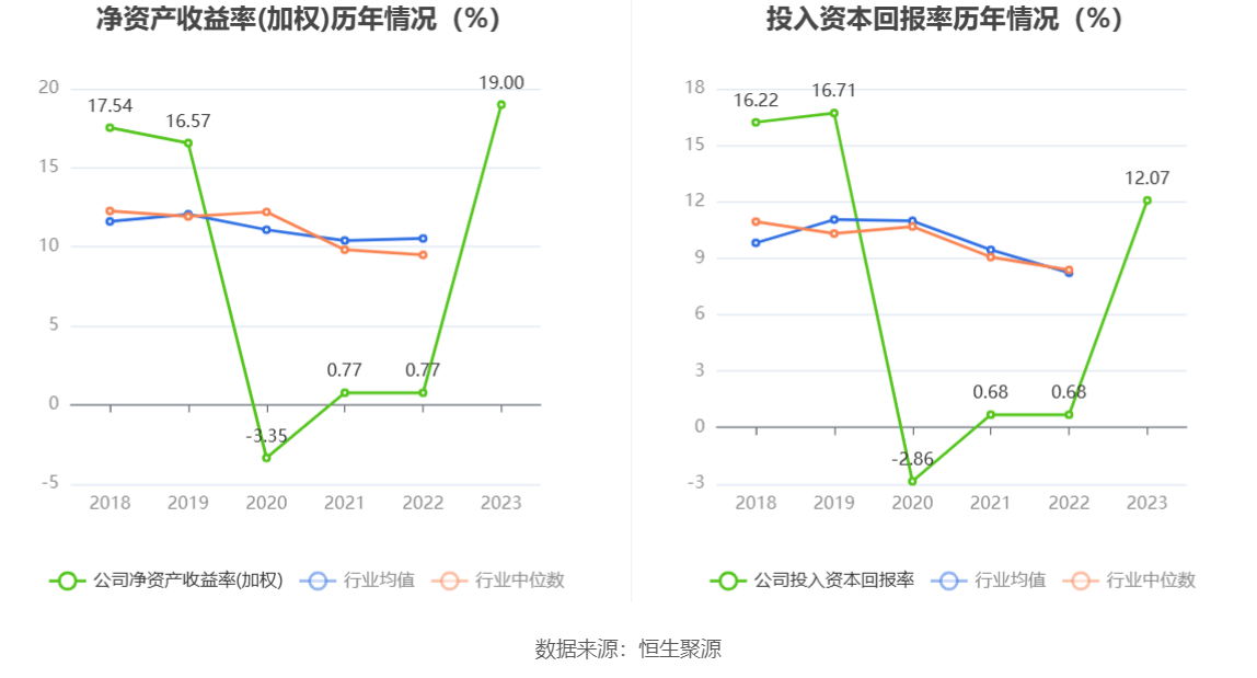 航天智造：2023年净利同比增长61.36% 拟10派1元