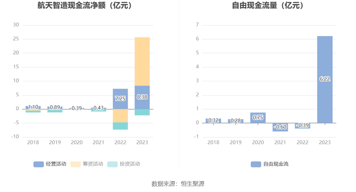 航天智造：2023年净利同比增长61.36% 拟10派1元