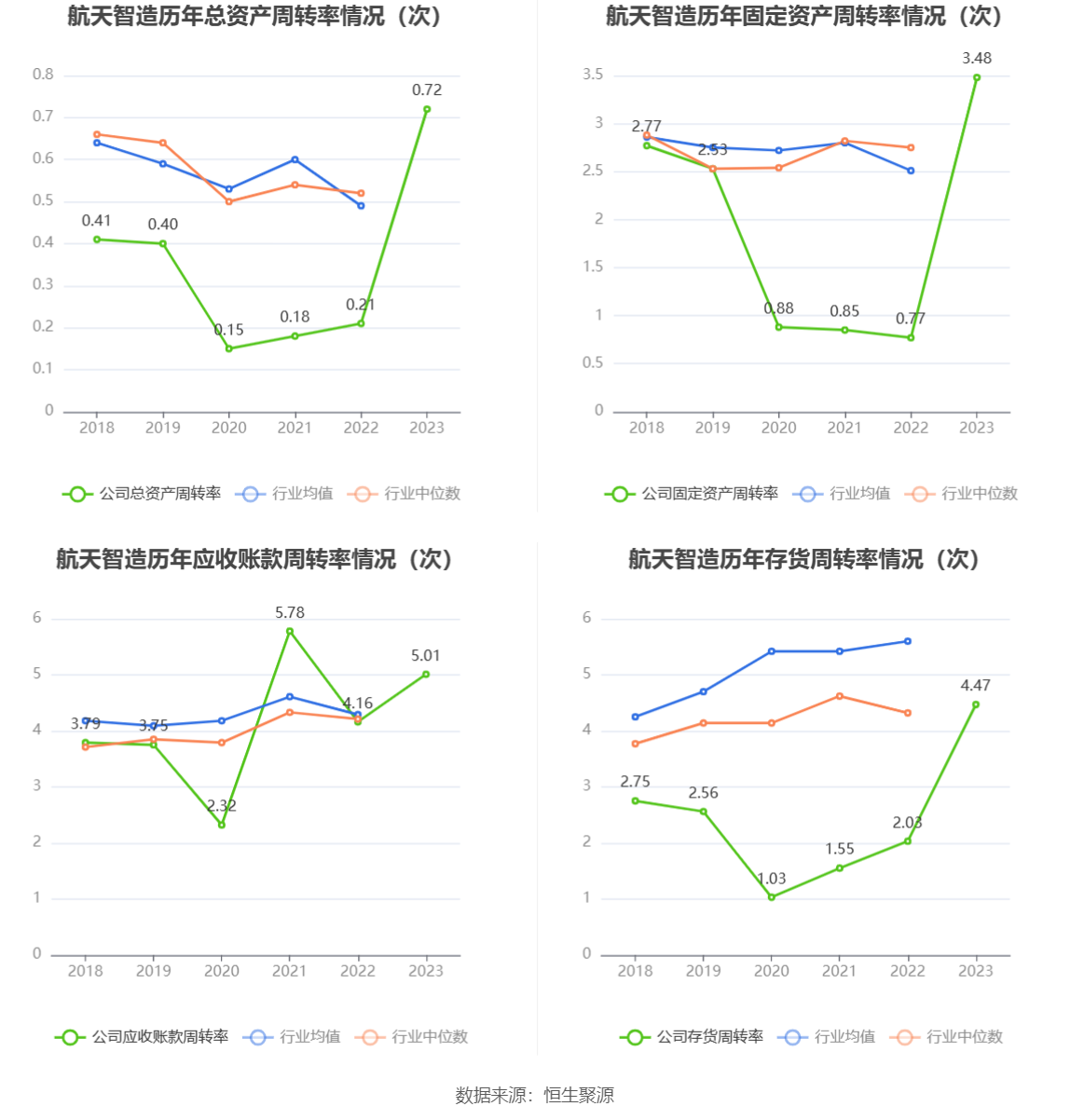 航天智造：2023年净利同比增长61.36% 拟10派1元