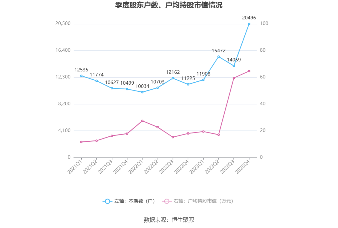 航天智造：2023年净利同比增长61.36% 拟10派1元