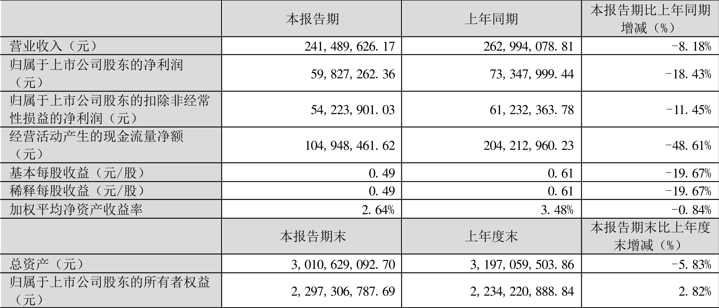 博硕科技：2024年第一季度净利润5982.73万元 同比下降18.43%