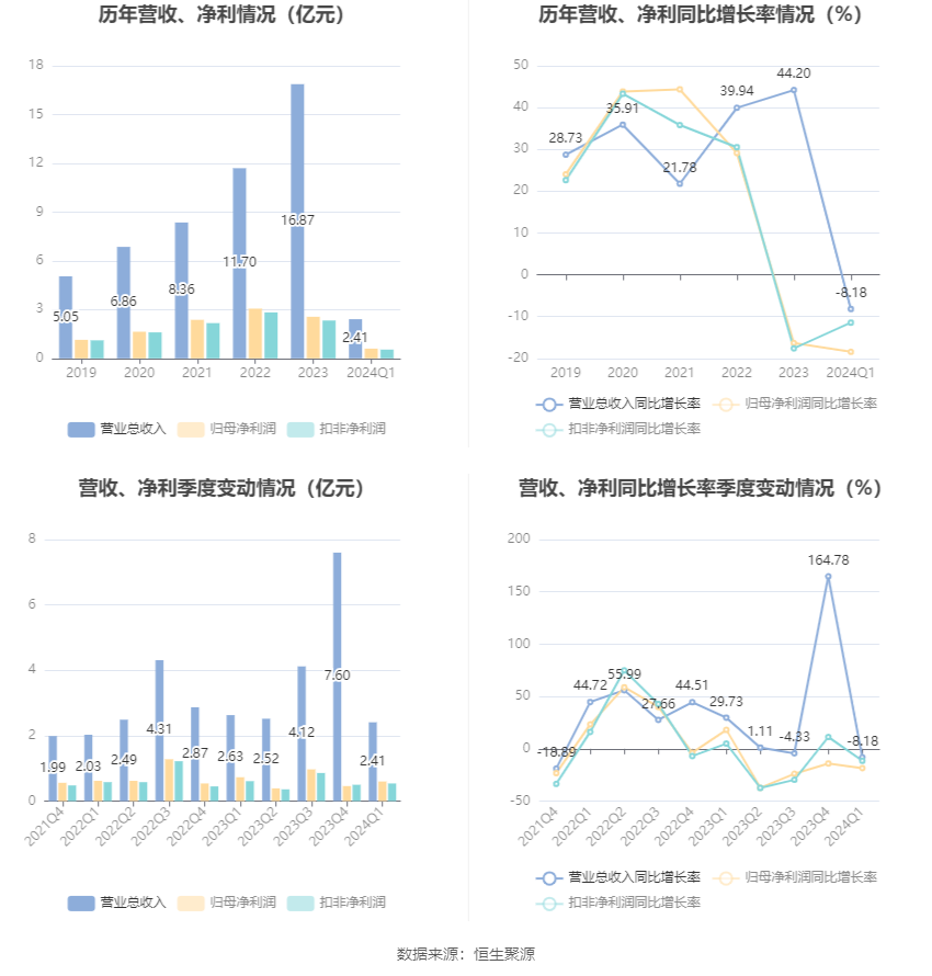 博硕科技：2024年第一季度净利润5982.73万元 同比下降18.43%