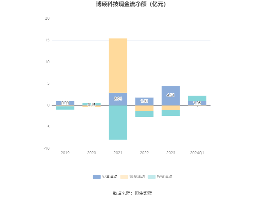 博硕科技：2024年第一季度净利润5982.73万元 同比下降18.43%