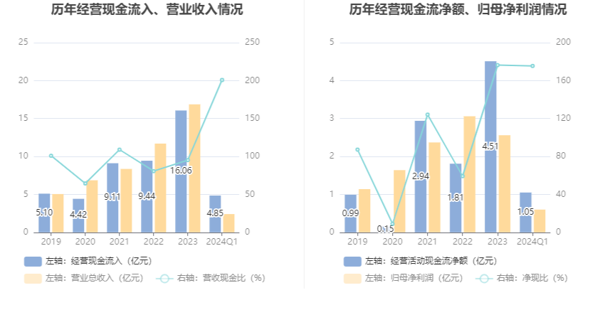 博硕科技：2024年第一季度净利润5982.73万元 同比下降18.43%