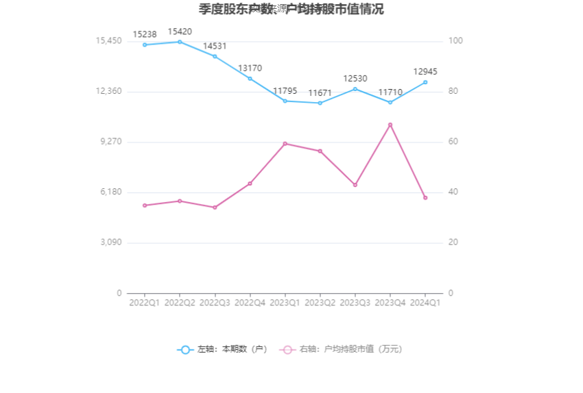 博硕科技：2024年第一季度净利润5982.73万元 同比下降18.43%