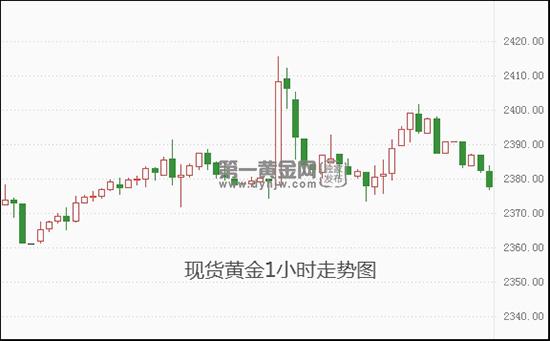 首次降息时间表重置 现货黄金横盘倾向增加 2400阻力难以逾越