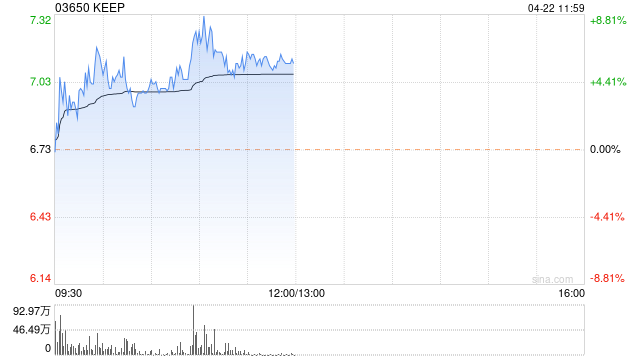 Keep现涨近6%月内涨超75% 公司近期宣布将加码户外与AI领域