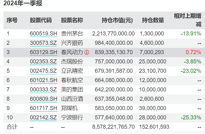 知名基金经理最新动向曝光：朱少醒一季度大调仓，谢治宇重仓买入这些个股