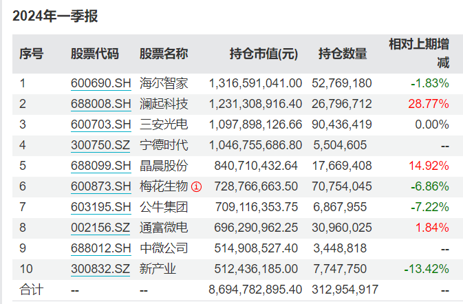 知名基金经理最新动向曝光：朱少醒一季度大调仓，谢治宇重仓买入这些个股