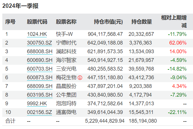 知名基金经理最新动向曝光：朱少醒一季度大调仓，谢治宇重仓买入这些个股